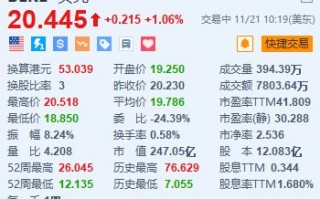 贝壳涨超1% 第三季非房产交易服务业务快速增长