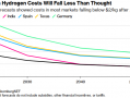 绿色氢能陷入困境 成本恐在未来数十年持续居高不下