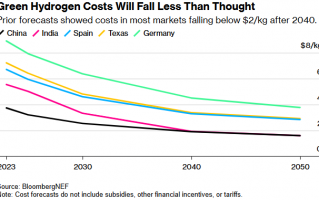 绿色氢能陷入困境 成本恐在未来数十年持续居高不下