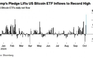 美国比特币ETF单日净流入创纪录 但比特币涨势恐怕要暂停了