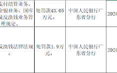 广东惠东农村商业银行被罚43.05万元：因违反支付结算业务、货币金银业务、国库业务及反洗钱业务管理规定