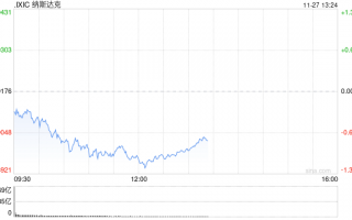 午盘：美股走低科技股领跌 纳指跌逾200点