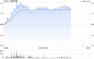 创新奇智午后涨近8% 公司拟回购不超1亿港元股份