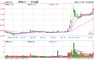 “旗手”来势汹汹！东方财富连续第2日登A股成交榜首 主力资金超百亿增仓 券商ETF（512000）放量飙涨5．69%