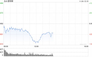早盘：美股涨跌不一 道指下跌逾100点