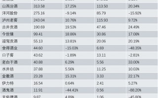 白酒上市公司集体降速，三季报业绩分化明显