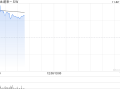 蔚来-W早盘涨逾4% 第三季度累计交付量创历史新高