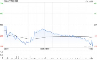 百胜中国11月1日斥资240万美元回购5.33万股
