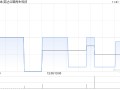 英达公路再生科技：受托人根据英达股份奖励计划购买135万股