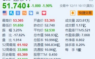 通用汽车跌1.9% 宣布退出自动驾驶出租车市场