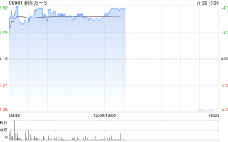 新东方-S现涨近4% 公司获纳入恒指成份股将于12月9日起生效