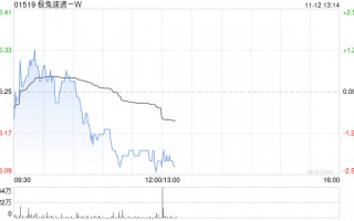 极兔速递-W11月11日斥资384.56万港元回购61.8万股