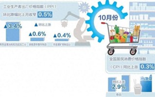 10月份我国CPI同比上涨0.3%——物价延续温和上涨态势