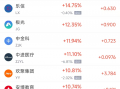 周三热门中概股涨跌不一 理想涨6.8%，小马智行跌7.7%