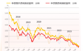 和你“债”一起|债市有望走出年末行情吗？