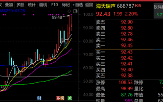 最牛AI股，历史新高，累计大涨3065.34%！