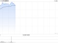 比亚迪股份早盘涨近5% 10月新能源车销量突破50万辆