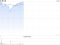 周大福早盘涨逾6% 中期纯利下滑超4成公司派息率79%