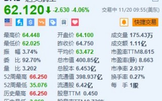 达美航空跌超4% 预计2025年收入将实现个位数的增长