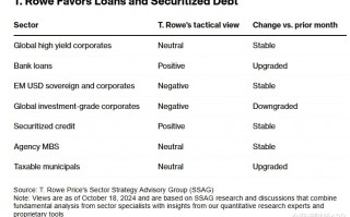 T.Rowe：明年通胀反弹构成压力 不看好高评级信贷