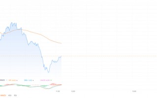 恒生科技指数一度重挫逾3% 近日市场沽空比例同步上升