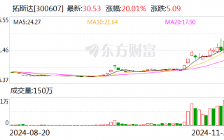 20CM两连板拓斯达：与华为签署合作备忘录 对公司未来业绩影响存在不确定性