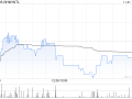 GHW INTL拟折让约12.75%配股 最高净筹约2434.3万港元