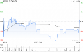 GHW INTL拟折让约12.75%配股 最高净筹约2434.3万港元