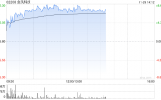 金风科技早盘涨超7% 花旗称公司估值有吸引力