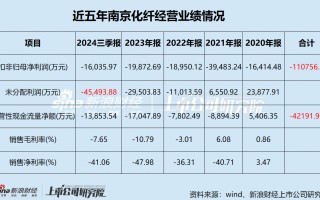 南京化纤业绩承压 五年巨亏11亿 前次并购疑云重重 本次重组能否自救？