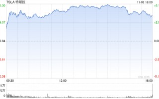 特朗普最新发声！特斯拉飙涨超12%