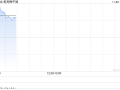 博彩股早盘集体上扬 美高梅中国及永利澳门均涨逾2%