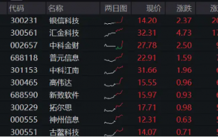 直线冲高！银信科技20CM涨停，中科金财上演“准地天板”，金融科技ETF（159851）续涨超2%