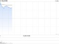 信达生物早盘高开逾12% 宣布终止Fortvita认购交易