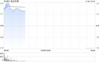 信达生物早盘高开逾12% 宣布终止Fortvita认购交易