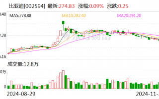 比亚迪：11月新能源汽车销量50.68万辆