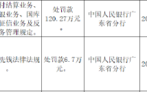 广东化州农村商业银行被罚120.27万元：因违反支付结算业务、货币金银业务、国库业务等五项业务管理规定