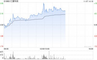 汇量科技午后涨近10% 机构看好Mintegral收入持续增长