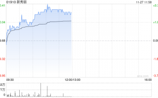 新秀丽早盘涨逾3% 管理层称四季度至今已较三季度出现好转