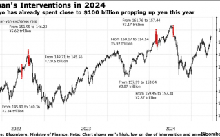 流动性减少之际 日本当局发布更多干预警告