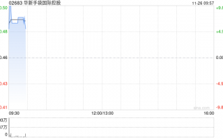 华新手袋国际控股发布中期业绩 股东应占溢利2698万港元同比增加29.05%