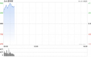 早盘：道指涨逾400点创新高 纳指小幅下跌