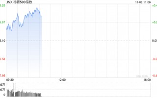 早盘：三大股指均创新高 标普指数逼近6000点