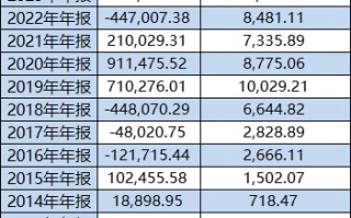 易方达降费被指假动作：拳头产品易方达创业板ETF管理费率0.5%迟迟不降，成立13年给基民亏15亿，收8亿管理费