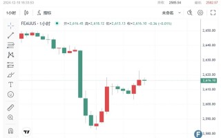 《华尔街日报》：特朗普掀起“政府关门”恐慌！金价2616强烈反弹 FXEmpire最新黄金技术分析