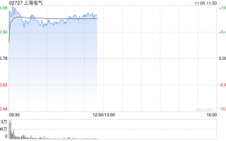 上海电气早盘涨逾10% 公司布局机器人全产业链