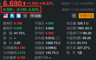 长安能源盘前回调约3% 昨日大涨超38%创新高