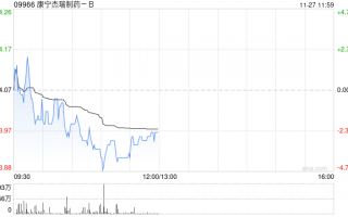 交银国际：维持康宁杰瑞制药-B“中性”评级 目标价下调至5港元