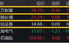 非银热度不减，杠杆资金单周加仓185亿元，东财、中信包揽TOP2！机构：建议积极关注