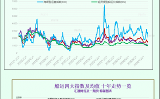 一张图：波罗的海航运指数跌至10个月低点，因各航线运价下跌